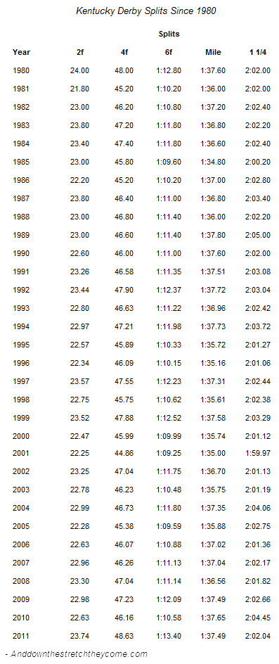 Kentucky Derby Splits Since 1980